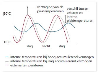 Grafiek Thermische Massa faseverschuiving (bron Betoniek Heerlijk Actief)