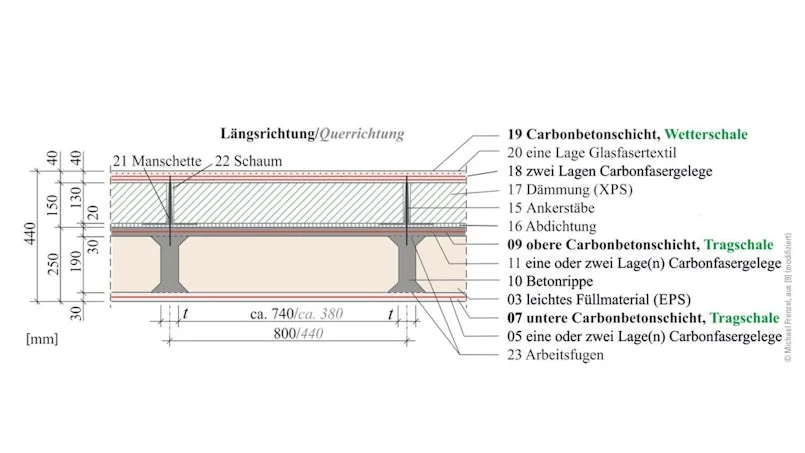 materiaaldoorsnede van carbonbetonwand met uitleg over opbouw en wapening