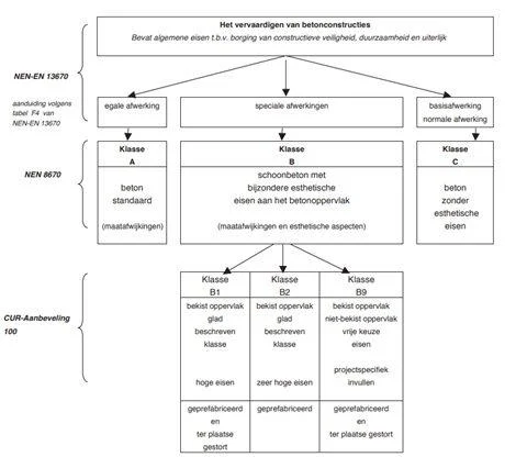 schema positie cur 100 vierkant
