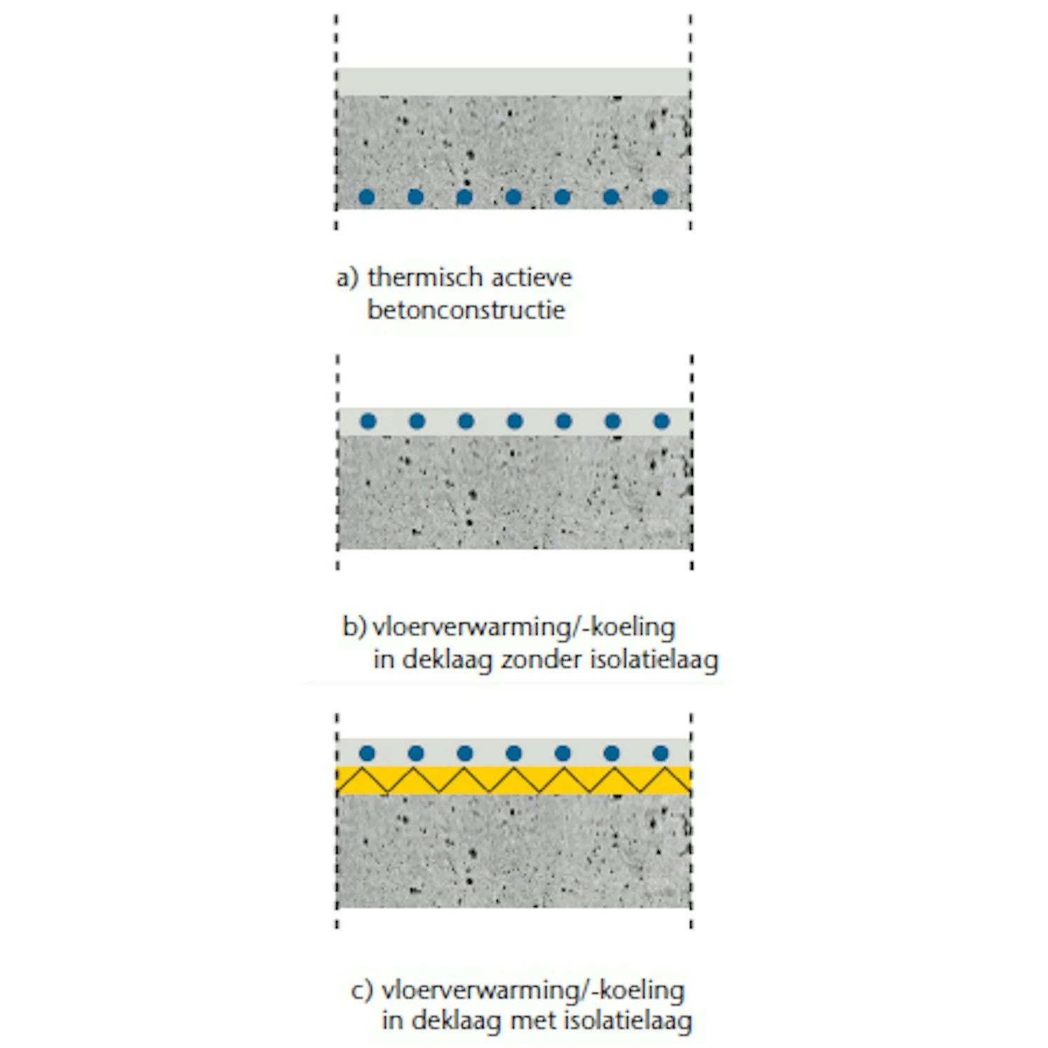 schema typen actief beton