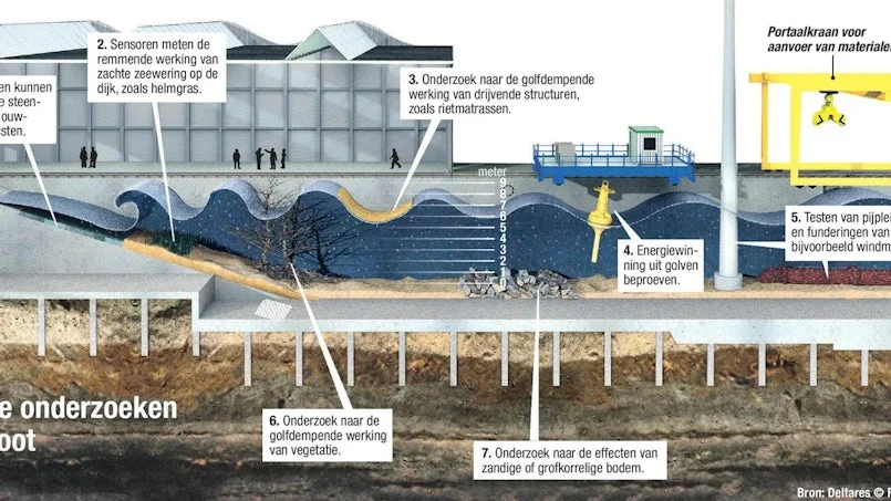 technische illustratie van de deltagoot bij deltares – testfaciliteit voor golfopwekking en waterkrachtenonderzoek